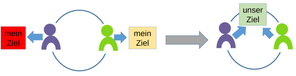Gemeinsame Gesprächsziele zielführend definieren