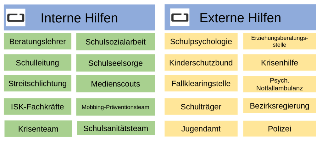 Interne und externe Hilfen in schulischen Krisen