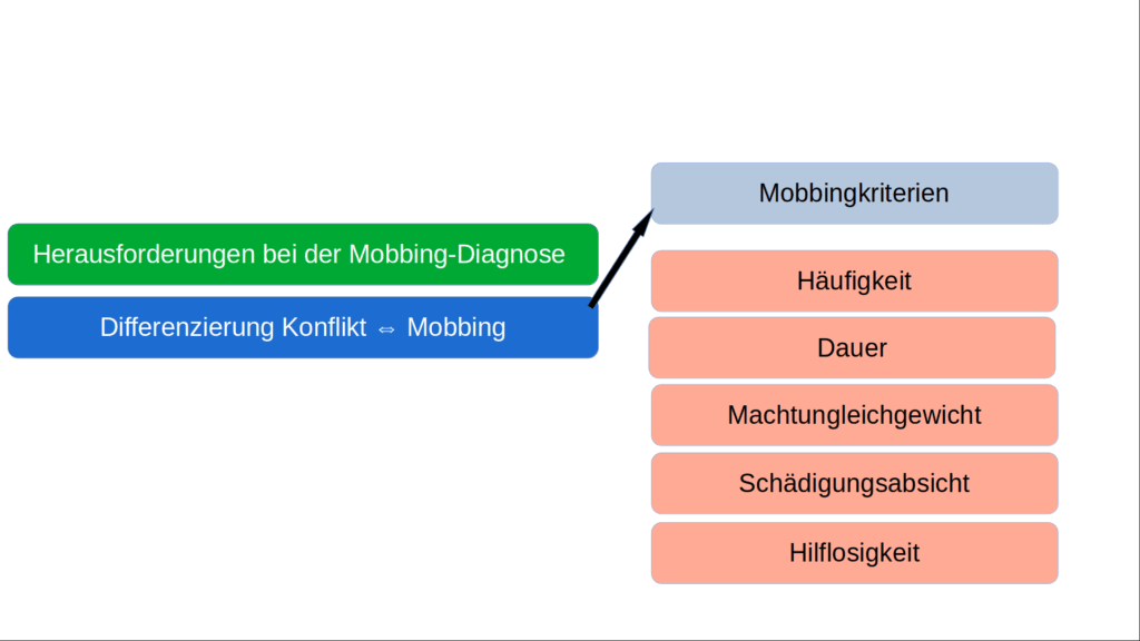 Herausforderungen bei der Mobbing-Diagnose - Mobbingkriterien - Fortbildungsmaterial
