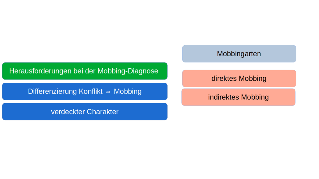 Herausforderungen bei der Mobbing-Diagnose - Mobbingarten - Fortbildungsmaterial