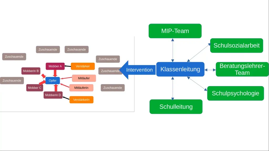 Mobbing-Interventionssystem - Fortbildungsmaterial