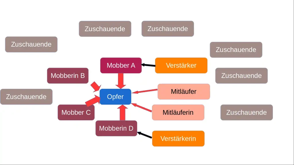 Mobbing-System
Fortbildungsmaterial