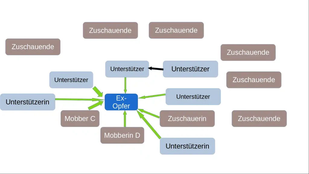 Durch No Blame Approach transformiertes System - Fortbildungsmaterial