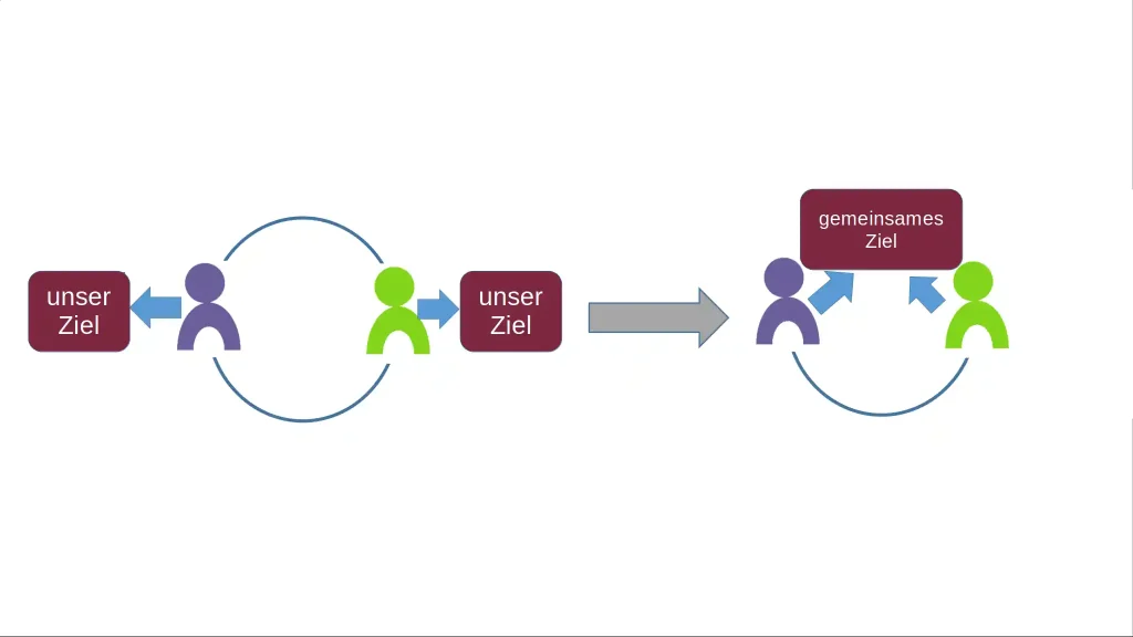 Schulphobie - Entwicklung gemeinsamer Ziele durch Erziehungsberechtigte und Schule - Fortbildungsmaterial