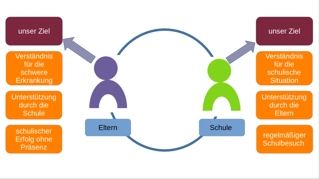 Schulphobie - unterschiedliche Kommunikationsziele von Erziehungsberechtigten und Schule - Fortbildungsmaterial