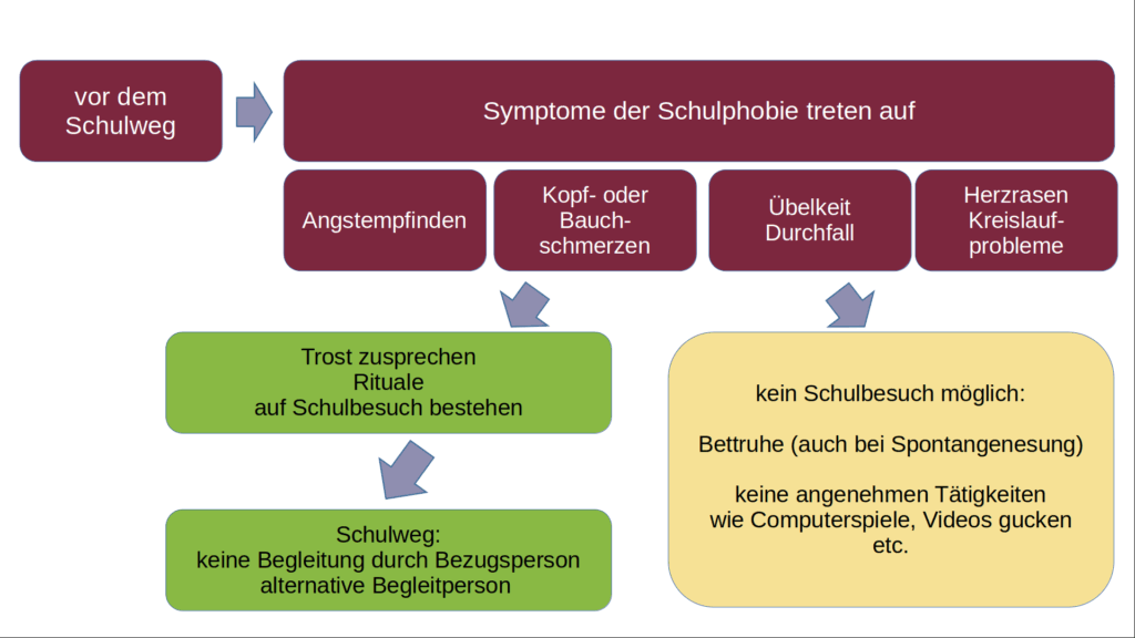 Schulphobie überwinden - Handlungsempfehlungen für den Schulweg - Material für Lehrerfortbildungen