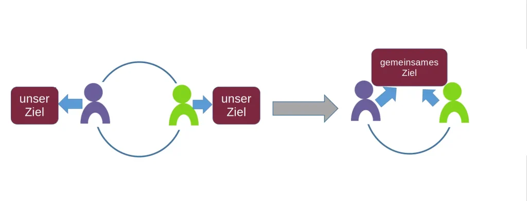 Gemeinsame Gesprächsziele finden