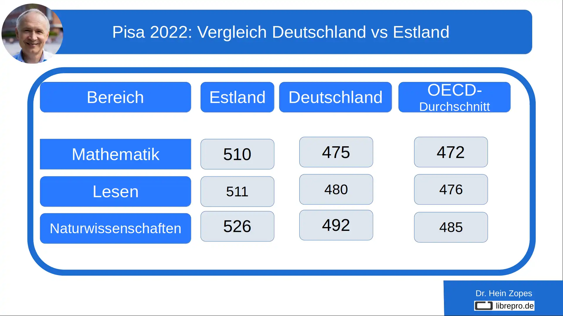 Pisa 2022: Vergleich Deutschland vs Estland