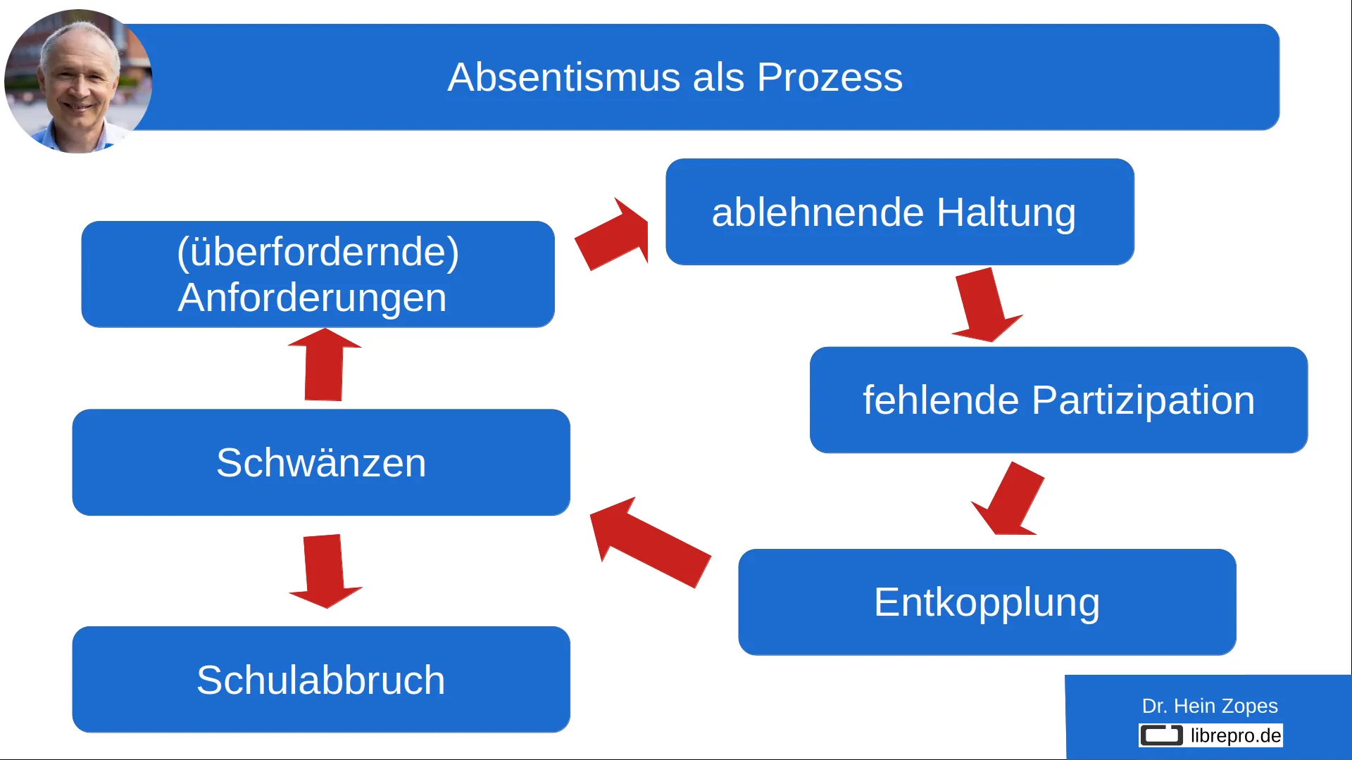 Prozess der Absentismus-Entstehung